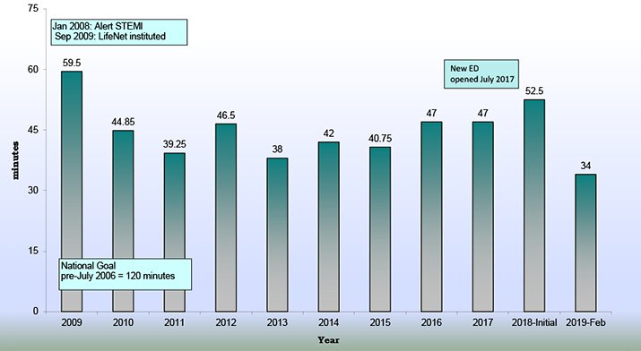 Crouse Health Door to Balloon Heart Attack treatment times